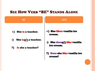 SEE HOW VERB “BE” STANDS ALONE
        BE                           LIKE



+) She is a teacher.      +) She likes vanilla ice
                            cream.

-) She isn’t a teacher.
                          -) She doesn’t like vanilla
                            ice cream.
?) Is she a teacher?

                          ?) Does she like vanilla ice
                            cream?
 