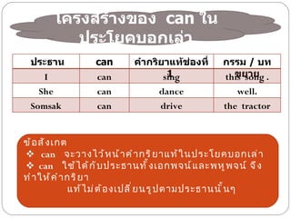 โครงสร้างของ can ใน
          ประโยคบอกเล่า
 ประธาน            can       คำากริยาแท้ช่องที่     กรรม / บท
    I              can               1
                                    sing              ขยาย
                                                    this song .
   She             can             dance               well.
 Somsak            can             drive            the tractor


ข้ อ สั ง เกต
 can จะวางไว้ ห น้ า คำ า กริ ย าแท้ ใ นประโยคบอกเล่ า
 can ใช้ ไ ด้ ก ั บ ประธานทั ้ ง เอกพจน์ แ ละพหู พ จน์ จึ ง
ทำ า ให้ ค ำ า กริ ย า
               แท้ ไ ม่ ต ้ อ งเปลี ่ ย นรู ป ตามประธานนั ้ น ๆ
 