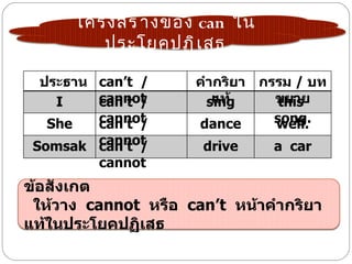โครงสร้ า งของ can ใน
         ประโยคปฏิ เ สธ

  ประธาน can’t /     คำากริยา กรรม / บท
    I    cannot
         can’t /        แท้
                       sing     ขยาย
                                 this
   She   cannot
         can’t /     dance      song.
                                well.
 Somsak cannot
        can’t /       drive    a car
        cannot
ข้อสังเกต
 ให้วาง cannot หรือ can’t หน้าคำากริยา
แท้ในประโยคปฏิเสธ
 