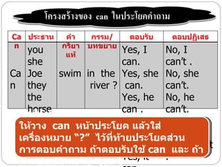 Ca ประธาน    คำา     กรรม/   ตอบรับ   ตอบปฏิเสธ
n           กริยา   บทขยาย
    you      แท้
                        Yes, I    No, I
    she                 can.      can’t .
Ca Joe     swim in the  Yes, she No, she
n they           river ? can.     can’t.
    the                 Yes, he No, he
    horse
  ข้อสังเกต             can .     can’t.
                        Yes, วใส่ No, they
 ให้วาง can หน้าประโยค แล้
                     ี่ they      can’t.
 เครื่องหมาย “?” ไว้ทท้ายประโยคส่วน
                        can. canNo, it ถ้า
 การตอบคำาถาม ถ้าตอบรับใช้          และ  can’t
 ถ้าตอบปฏิเสธใช้ can’t  Yes, it   .
 
