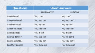 Questions Short answers
AFFIRMATIVE NEGATIVE
Can I dance? Yes, I can No, I can’t
Can you dance? Yes, you can No, you can’t
Can he dance? Yes, he can No, he can’t
Can she dance? Yes, she can No, she can’t
Can it dance? Yes, it can No, it can’t
Can we dance? Yes, we can No, we can’t
Can you dance? Yes, you can No, you can’t
Can they dance? Yes, they can No, they can’t
 