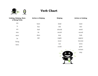 Verb Chart
Linking, Helping, State
of Being Verbs
am
is
are
was
were
be
being
been
Action or Helping
have
has
had
do
does
did
Helping
shall
will
should
would
may
might
must
can
could
Action or Linking
taste
feel
smell
sound
look
appear
become
seem
grow
remain
stay
 
