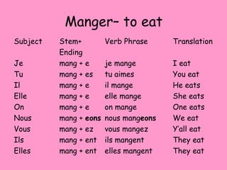 Manger– to eat
Subject Stem+ Verb Phrase Translation
Ending
Je mang + e je mange I eat
Tu mang + es tu aimes You eat
Il mang + e il mange He eats
Elle mang + e elle mange She eats
On mang + e on mange One eats
Nous mang + eons nous mangeons We eat
Vous mang + ez vous mangez Y’all eat
Ils mang + ent ils mangent They eat
Elles mang + ent elles mangent They eat
 