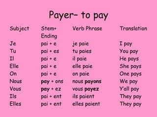Payer– to pay
Subject Stem+ Verb Phrase Translation
Ending
Je pai + e je paie I pay
Tu pai + es tu paies You pay
Il pai + e il paie He pays
Elle pai + e elle paie She pays
On pai + e on paie One pays
Nous pay + ons nous payons We pay
Vous pay + ez vous payez Y’all pay
Ils pai + ent ils paient They pay
Elles pai + ent elles paient They pay
 