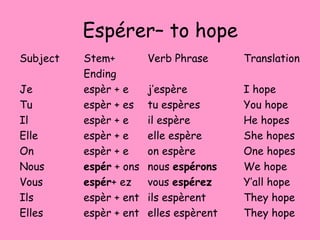 Espérer– to hope
Subject Stem+ Verb Phrase Translation
Ending
Je espèr + e j’espère I hope
Tu espèr + es tu espères You hope
Il espèr + e il espère He hopes
Elle espèr + e elle espère She hopes
On espèr + e on espère One hopes
Nous espér + ons nous espérons We hope
Vous espér+ ez vous espérez Y’all hope
Ils espèr + ent ils espèrent They hope
Elles espèr + ent elles espèrent They hope
 