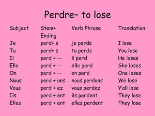 Perdre– to lose
Subject Stem+ Verb Phrase Translation
Ending
Je perd+ s je perds I lose
Tu perd+ s tu perds You lose
Il perd + -- il perd He loses
Elle perd + -- elle perd She loses
On perd + -- on perd One loses
Nous perd + ons nous perdons We lose
Vous perd + ez vous perdez Y’all lose
Ils perd + ent ils perdent They lose
Elles perd + ent elles perdent They lose
 