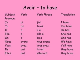 Avoir – to have
Subject Verb Verb Phrase Translation
Pronoun
Je ai j’ai I have
Tu as tu as You have
Il a il a He has
Elle a elle a She has
On a on a One has
Nous avons nous avons We have
Vous avez vous avez Y’all have
Ils ont ils ont they have
Elles ont elles ont they have
 
