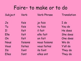 Faire– to make or to do
Subject Verb Verb Phrase Translation
Je fais je fais I do
Tu fais tu fais You do
Il fait il fait He does
Elle fait elle fait She does
On fait on fait One does
Nous faisons nous faisons We do
Vous faites vous faites Y’all do
Ils font ils font They do
Elles font elles ont They do
 