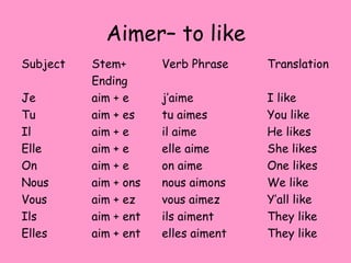Aimer– to like
Subject Stem+ Verb Phrase Translation
Ending
Je aim + e j’aime I like
Tu aim + es tu aimes You like
Il aim + e il aime He likes
Elle aim + e elle aime She likes
On aim + e on aime One likes
Nous aim + ons nous aimons We like
Vous aim + ez vous aimez Y’all like
Ils aim + ent ils aiment They like
Elles aim + ent elles aiment They like
 