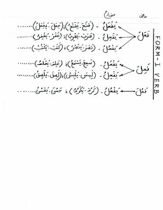 Arabic Verbs 1 of 3