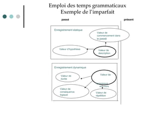 Emploi des temps grammaticaux Exemple de l’imparfait passé  présent Valeur de durée Valeur de commencement dans le  passé Valeur de description Valeur d’hypothèse Valeur de  processus  en cours Valeur de conséquence logique Valeur de répétition Enregistrement statique Enregistrement dynamique 