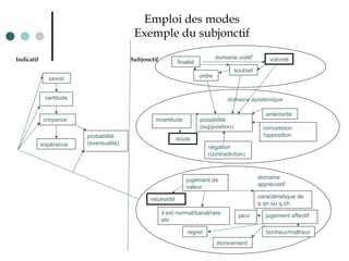 Emploi des modes Exemple du subjonctif Indicatif  Subjonctif domaine volitif finalité ordre souhait volonté possibilité (supposition) antériorité concession /opposition négation (contradiction ) incertitude doute jugement de  valeur nécessité il est normal/banal/rare etc caractéristique de q.qn ou q.ch. jugement affectif bonheur/malheur regret peur étonnement savoir certitude croyance espérance probabilité (éventualité) domaine épistémique domaine appréciatif 