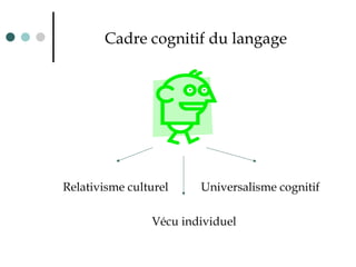 Cadre cognitif  du langage Relativisme culturel   Universalisme cognitif V écu individuel 