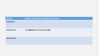 Verben Welche Beispiele von Sätzen kennst du?
Aufstehen
Aufwärmen Ich wärme jetzt das Essen auf.
Ausdrucken
 