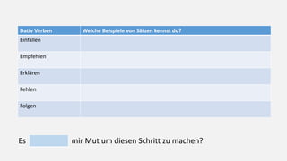 Dativ Verben Welche Beispiele von Sätzen kennst du?
Einfallen
Empfehlen
Erklären
Fehlen
Folgen
Es mir Mut um diesen Schritt zu machen?
 