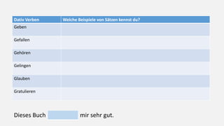 Dativ Verben Welche Beispiele von Sätzen kennst du?
Geben
Gefallen
Gehören
Gelingen
Glauben
Gratulieren
Dieses Buch mir sehr gut.
 