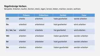Präsens Präteritum Perfekt Futur
Ich arbeite arbeitete habe gearbeitet werde arbeiten
Du arbeitest arbeitetest hast gearbeitet wirst arbeiten
Er / sie / es arbeitet arbeitete hat gearbeitet wird arbeiten
Wir arbeiten arbeiteten haben gearbeitet werden arbeiten
Ihr arbeitet arbeitetet habt gearbeitet werdet arbeiten
Sie arbeiten arbeiten haben gearbeitet werden arbeiten
Regelmässige Verben.
Beispiele: Arbeiten, kaufen, kochen, leben, legen, lernen, lieben, machen, tanzen, wohnen.
 
