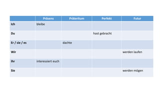Präsens Präteritum Perfekt Futur
Ich bleibe
Du hast gebracht
Er / sie / es dachte
Wir werden laufen
Ihr interessiert euch
Sie werden mögen
 