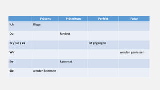 Präsens Präteritum Perfekt Futur
Ich fliege
Du fandest
Er / sie / es ist gegangen
Wir werden geniessen
Ihr kannntet
Sie werden kommen
 