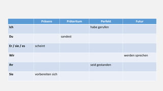 Präsens Präteritum Perfekt Futur
Ich habe gerufen
Du sandest
Er / sie / es scheint
Wir werden sprechen
Ihr seid gestanden
Sie vorbereiten sich
 