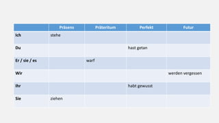 Präsens Präteritum Perfekt Futur
Ich stehe
Du hast getan
Er / sie / es warf
Wir werden vergessen
Ihr habt gewusst
Sie ziehen
 