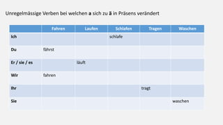 Unregelmässige Verben bei welchen a sich zu ä in Präsens verändert
Fahren Laufen Schlafen Tragen Waschen
Ich schlafe
Du fährst
Er / sie / es läuft
Wir fahren
Ihr tragt
Sie waschen
 