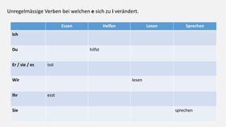Unregelmässige Verben bei welchen e sich zu i verändert.
Essen Helfen Lesen Sprechen
Ich
Du hilfst
Er / sie / es isst
Wir lesen
Ihr esst
Sie sprechen
 