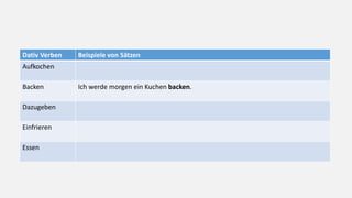 Dativ Verben Beispiele von Sätzen
Aufkochen
Backen Ich werde morgen ein Kuchen backen.
Dazugeben
Einfrieren
Essen
 