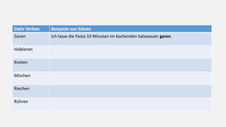Dativ Verben Beispiele von Sätzen
Garen Ich lasse die Pasta 10 Minuten im kochenden Salzwasser garen.
Halbieren
Kneten
Mischen
Riechen
Rühren
 