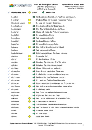 Liste der wichtigsten Verben
und ihrer Ergänzungen
im Dativ und Akkusativ
Sprachzentrum Buenos Aires
www.sprachzentrum.com.ar
Tel: 0054 11 3221 0211
trennbares Verb Dativ Akkusativ
beraten Ich berate die Firma beim Kauf von Computern.
berichten Du berichtest mir morgen von deiner Reise.
Bescheid sagen Er sagt mir morgen Bescheid.
beschreiben Beschreiben Sie die Gegenstände.
besichtigen Der Tourist besichtigt das Schloss.
bestehen Hurra, ich habe die Prüfung bestanden.
bestellen Er bestellt eine Pizza.
besuchen Wir besuchen ihn oft.
bezahlen Ich bezahle den Kaffee.
brauchen Er braucht ein neues Auto.
bringen Der Kellner bringt mir einen Salat.
buchen Wir buchen eine Reise.
buchstabieren Bitte buchstabieren Sie Ihren Namen.
danken Ich danke dir!
dienen Er dient seinem König.
drucken Drucken Sie bitte den Brief für mich!
drücken Drücken Sie bitte diesen Knopf!
einfallen Heute fällt mir nichts mehr ein.
einkaufen Frau Schulz kauft viele Dinge ein.
einladen Ich lade Sie zu meinem Geburtstag ein.
einrichten Doris richtet ihre Wohnung neu ein.
einzahlen Er zahlt das Geld auf der Bank ein.
eintragen Bitte tragen Sie Ihren Namen ins Formular ein.
empfehlen Der Kellner empfiehlt dem Gast einen Wein.
einladen Ich lade dich ein.
entlassen Die Firma hat viele Arbeiter entlassen.
ergänzen Ergänzen Sie bitte den Text!
erklären Der Lehrer erklärt dem Schüler den Dativ.
erlauben Ich erlaube dir das nicht.
erreichen Sie erreichen das Hotel mit dem Bus.
erzählen Der Großvater erzählt den Kindern eine Geschichte.
essen Ich esse einen Salat.
fahren Er fährt Auto.
fehlen Was fehlt Ihnen?
Sprachzentrum Buenos Aires – Tel: 3221 0211 Cel: 15 6834 4766 E-Mail: info@sprachzentrum.com.ar
Lizenz: CC By-NC-SA 2
 