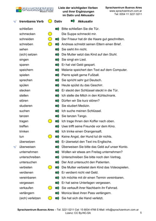 Liste der wichtigsten Verben
und ihrer Ergänzungen
im Dativ und Akkusativ
Sprachzentrum Buenos Aires
www.sprachzentrum.com.ar
Tel: 0054 11 3221 0211
trennbares Verb Dativ Akkusativ
schließen Bitte schließen Sie die Tür.
schmecken Die Suppe schmeckt mir.
schneiden Der Friseur hat dir die Haare gut geschnitten.
schreiben Andreas schreibt seinen Eltern einen Brief.
sehen Sie sieht ihn nicht.
(sich) setzen Die Mutter setzt das Kind auf den Stuhl.
singen Sie singt ein Lied.
sparen Er hat viel Geld gespart.
speichern Melanie speichert den Text auf dem Computer.
spielen Pierre spielt gerne Fußball.
sprechen Sie spricht sehr gut Deutsch.
spülen Heute spülst du das Geschirr.
stecken Er steckt den Schlüssel steckt in die Tür.
stellen Ich stelle die Milch in den Kühlschrank.
stören Dürfen wir Sie kurz stören?
studieren Sie studiert Medizin.
suchen Ich suche meinen Schlüssel.
tanzen Sie tanzen Tango.
tragen Ich trage Ihnen den Koffer nach oben.
treffen Uwe trifft seine Freunde vor dem Kino.
trinken Ich trinke einen Orangensaft.
tun Keine Angst, der Hund tut dir nichts.
übersetzen Er übersetzt den Text ins Englische.
überweisen Überweisen Sie bitte das Geld auf unser Konto.
unternehmen Wollen wir etwas am Freitag unternehmen?
unterschreiben Unterschreiben Sie bitte noch den Vertrag.
untersuchen Der Arzt untersucht den Patienten.
verbieten Die Mutter verbietet dem Kind das Videospielen.
verdienen Er verdient nicht viel Geld.
vereinbaren Ich möchte mit dir einen Termin vereinbaren.
vergessen Er hat seine Unterlagen vergessen.
verkaufen Sie verkauft ihrer Nachbarin ihr Fahrrad.
verlängern Monica lässt ihren Pass verlängern.
(sich) verletzen Sie hat sich die Hand verletzt.
Sprachzentrum Buenos Aires – Tel: 3221 0211 Cel: 15 6834 4766 E-Mail: info@sprachzentrum.com.ar
Lizenz: CC By-NC-SA 5
 