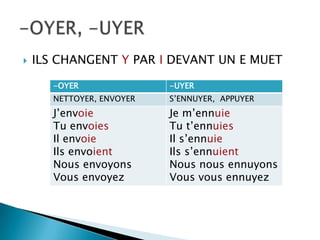  ILS CHANGENT Y PAR I DEVANT UN E MUET
-OYER -UYER
NETTOYER, ENVOYER S’ENNUYER, APPUYER
J’envoie
Tu envoies
Il envoie
Ils envoient
Nous envoyons
Vous envoyez
Je m’ennuie
Tu t’ennuies
Il s’ennuie
Ils s’ennuient
Nous nous ennuyons
Vous vous ennuyez
 