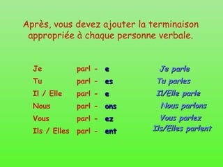 Après, vous devez ajouter la terminaison appropriée à chaque personne verbale. Je Tu Il / Elle Nous  Vous Ils / Elles parl - parl - parl - parl -  parl - parl - e es e ons  ez ent Je parle Tu parles Il/Elle parle Nous parlons Vous parlez Ils/Elles parlent 