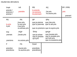 PR PC PP / PPR Impé Infi PS PA Imp PQP F FA Cond SP SPa SImp SPQP tu prends ns prenons ils prennent pris prendre tu pris il prit prendrai prendrons prendrais prendrions prenant prends ! prenons ! prenez ! que je prenne que tu prennes que ns prenions prenais prenions que je prisse que tu prisses qu'il prît j'eus pris tu eus pris il eut pris ns eûmes pris j'avais pris ns avions pris j'aurai pris ns aurons pris que j'aie pris que tu ais pris que ns ayons pris que j'eusse pris que tu eusses pris qu'il eût pris que ns eussions pris j'ai pris ns avons pris résultat des dérivations  