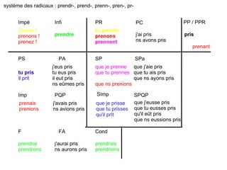 PR PC PP / PPR Impé Infi PS PA Imp PQP F FA Cond SP SPa SImp SPQP tu prends prenons prennent pris prendre tu pris il prit prendrai prendrons prendrais prendrions prenant prends ! prenons ! prenez ! que je prenne que tu prennes que ns prenions prenais prenions que je prisse que tu prisses qu'il prît j'eus pris tu eus pris il eut pris ns eûmes pris j'avais pris ns avions pris j'aurai pris ns aurons pris que j'aie pris que tu ais pris que ns ayons pris que j'eusse pris que tu eusses pris qu'il eût pris que ns eussions pris j'ai pris ns avons pris système des radicaux : prendr-, prend-, prenn-, pren-, pr- 
