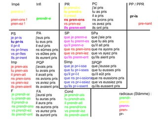 PR PC PP / PPR Impé Infi PS PA Imp PQP F FA Cond SP SPa SImp SPQP je prend-s tu prend-s Il prend ns pren-ons vs pren-ez ils prenn-ent pr-is prendr-e je pr-is tu pr-is il pr-it ns pr-îmes vs pr-îtes Ils pr-irent je prendr-ai iu prendr-as Il prendr-a ns prendr-ons vs prendr-ez ils prendr-ont je prendr-ais tu prendr-ais il prendr-ait ns prendrions vs prendr-iez ils prendr-aient pre-nant prend-s ! pren-ons ! pren-ez ! que je prenn-e que tu prenn-es qu'il prenn-e que ns pren-ions que vs pren-iez qu'ils prenn-ent je pren-ais tu pren-ais il pren-ait ns pren-ions vs pren-iez ils pren-aient que je pr-i-sse que tu pr-i-sses qu'il pr-î-t que ns pr-i-ssions que vs pr-i-ssiez qu'ils pr-i-ssent j'eus pris tu eus pris il eut pris ns eûmes pris vs eûtes pris ils eurent pris j'avais pris tu avais pris il avait pris ns avions pris vs aviez pris ils avaient pris j'aurai pris tu auras pris il aura pris ns aurons pris vs aurez pris ils auront pris que j'aie pris que tu ais pris qu'il ait pris que ns ayons pris que vs ayez pris qu'ils aient pris que j'eusse pris que tu eusses pris qu'il eût pris que ns eussions pris que vs eussiez pris qu'ils eussent pris j'ai pris tu as pris il a pris ns avons pris vs avez pris ils ont pris radicaux (Stämme) : prendr- prend- prenn- pren- pr- 