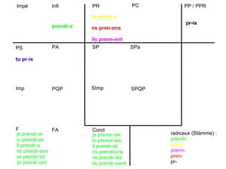 PR PC PP / PPR Impé Infi PS PA Imp PQP F FA Cond SP SPa SImp SPQP tu prend-s ns pren-ons ils prenn-ent pr-is prendr-e tu pr-is je prendr-ai iu prendr-as Il prendr-a ns prendr-ons vs prendr-ez ils prendr-ont je prendr-ais tu prendr-ais il prendr-ait ns prendrions vs prendr-iez ils prendr-aient radicaux (Stämme) : prendr- prend- prenn- pren- pr- 