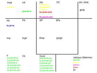 PR PC PP / PPR Impé Infi PS PA Imp PQP F FA Cond SP SPa SImp SPQP je prend-s tu prend-s Il prend ns pren-ons ils prenn-ent pr-is prendr-e tu pr-is je prendr-ai iu prendr-as Il prendr-a ns prendr-ons vs prendr-ez ils prendr-ont je prendr-ais tu prendr-ais il prendr-ait ns prendrions vs prendr-iez ils prendr-aient prend-s ! radicaux (Stämme) : prendr- prend- prenn- pren- pr- 