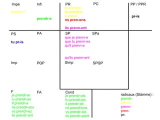 PR PC PP / PPR Impé Infi PS PA Imp PQP F FA Cond SP SPa SImp SPQP je prend-s tu prend-s Il prend ns pren-ons ils prenn-ent pr-is prendr-e tu pr-is je prendr-ai iu prendr-as Il prendr-a ns prendr-ons vs prendr-ez ils prendr-ont je prendr-ais tu prendr-ais il prendr-ait ns prendrions vs prendr-iez ils prendr-aient prend-s ! que je prenn-e que tu prenn-es qu'il prenn-e qu'ils prenn-ent radicaux (Stämme) : prendr- prend- prenn- pren- pr- 