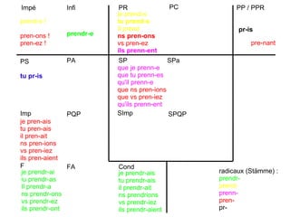 PR PC PP / PPR Impé Infi PS PA Imp PQP F FA Cond SP SPa SImp SPQP je prend-s tu prend-s Il prend ns pren-ons vs pren-ez ils prenn-ent pr-is prendr-e je prendr-ai iu prendr-as Il prendr-a ns prendr-ons vs prendr-ez ils prendr-ont je prendr-ais tu prendr-ais il prendr-ait ns prendrions vs prendr-iez ils prendr-aient pre-nant prend-s ! pren-ons ! pren-ez ! que je prenn-e que tu prenn-es qu'il prenn-e que ns pren-ions que vs pren-iez qu'ils prenn-ent je pren-ais tu pren-ais il pren-ait ns pren-ions vs pren-iez ils pren-aient radicaux (Stämme) : prendr- prend- prenn- pren- pr- tu pr-is 