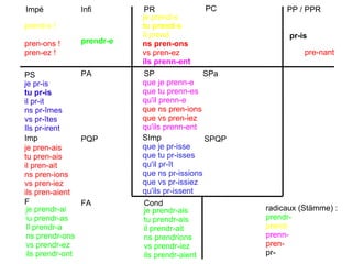 PR PC PP / PPR Impé Infi PS PA Imp PQP F FA Cond SP SPa SImp SPQP je prend-s tu prend-s Il prend ns pren-ons vs pren-ez ils prenn-ent pr-is prendr-e je pr-is tu pr-is il pr-it ns pr-îmes vs pr-îtes Ils pr-irent je prendr-ai iu prendr-as Il prendr-a ns prendr-ons vs prendr-ez ils prendr-ont je prendr-ais tu prendr-ais il prendr-ait ns prendrions vs prendr-iez ils prendr-aient pre-nant prend-s ! pren-ons ! pren-ez ! que je prenn-e que tu prenn-es qu'il prenn-e que ns pren-ions que vs pren-iez qu'ils prenn-ent je pren-ais tu pren-ais il pren-ait ns pren-ions vs pren-iez ils pren-aient que je pr-isse que tu pr-isses qu'il pr-ît que ns pr-issions que vs pr-issiez qu'ils pr-issent radicaux (Stämme) : prendr- prend- prenn- pren- pr- 