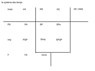 PR PC PP / PPR Impé Infi PS PA Imp PQP F FA Cond SP SPa SImp SPQP le système des temps 