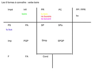PR PC PP / PPR Impé Infi PS PA Imp PQP F FA Cond SP SPa SImp SPQP Les 6 formes à connaître : verbe boire tu bois ns buvons ils boivent boire tu bus bu 