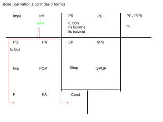 PR PC PP / PPR Impé Infi PS PA Imp PQP F FA Cond SP SPa SImp SPQP Boire : dérivation à partir des 6 formes tu bois ns buvons ils boivent boire tu bus bu 
