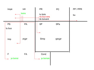 PR PC PP / PPR Impé Infi PS PA Imp PQP F FA Cond SP SPa SImp SPQP tu bois ns buv-ons ils boivent boire tu bus bu je boirai je boirais 