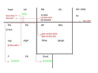 PR PC PP / PPR Impé Infi PS PA Imp PQP F FA Cond SP SPa SImp SPQP tu bois ns buv-ons ils boivent boire tu bus bu je boirai je boirais buv-ons ! buv-ez ! je buv-ais que ns buv-ions que vs buv-iez  buv-ant 