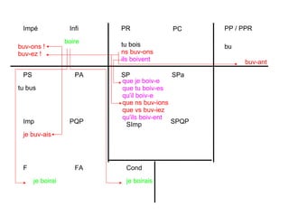 PR PC PP / PPR Impé Infi PS PA Imp PQP F FA Cond SP SPa SImp SPQP tu bois ns buv-ons ils boivent boire tu bus bu je boirai je boirais buv-ons ! buv-ez ! je buv-ais que ns buv-ions que vs buv-iez qu'ils boiv-ent buv-ant que je boiv-e que tu boiv-es qu'il boiv-e 