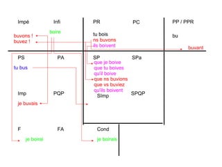 PR PC PP / PPR Impé Infi PS PA Imp PQP F FA Cond SP SPa SImp SPQP tu bois ns buvons ils boivent boire tu bus bu je boirai je boirais buvons ! buvez ! je buvais que ns buvions que vs buviez qu'ils boivent buvant que je boive que tu boives qu'il boive 