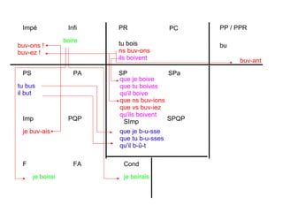 PR PC PP / PPR Impé Infi PS PA Imp PQP F FA Cond SP SPa SImp SPQP tu bois ns buv-ons ils boivent boire tu bus il but bu je boirai je boirais buv-ons ! buv-ez ! je buv-ais que ns buv-ions que vs buv-iez qu'ils boivent buv-ant que je boive que tu boives qu'il boive que je b-u-sse que tu b-u-sses qu'il b-û-t 