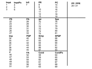 PR 8 9 10 11 12 13 PC 14 15 16 17 18 19 PP / PPR 20 / 21 Impé 1 2 3 Infi 7 PS 22 23 24 25 26 27 PA 28 29 30 31 32 33 Imp 34 35 36 37 38 39 PQP 40 41 42 43 44 45 F 46 47 48 49 50 51 FA 52 53 54 55 56 57 Cond 58 59 60 61 62 63 SP 70 71 72 73 74 75 Spa 76 77 78 79 80 81 Simp 82 83 84 85 86 87 SPQP 88 89 90 91 92 93 ImpéPa 4 5 6 CondPa 64 65 66 67 68 69 